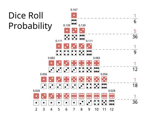 odds of rolling a pair with 2 dice|Probability: Rolling Two Dice .